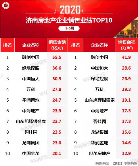 1-5月濟南房企業績排名：融創中國、綠地控股、中國恒大領跑